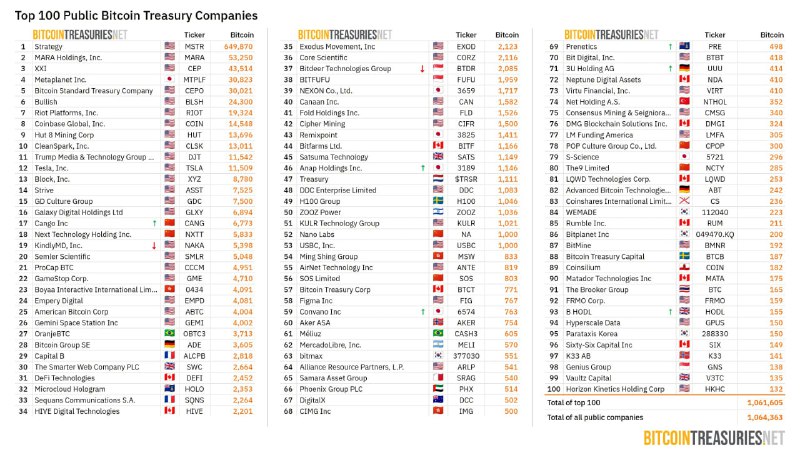 Top 100 Public Companies Hold 1,061,605 BTC; Six Increased Stakes This Week