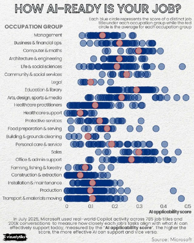 Microsoft Study Maps AI Applicability Across 785 Jobs, Reveals Uneven Impact