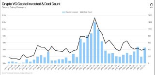 Crypto VC Funding Hits $4.6B in Q3, Second-Highest Since FTX Collapse