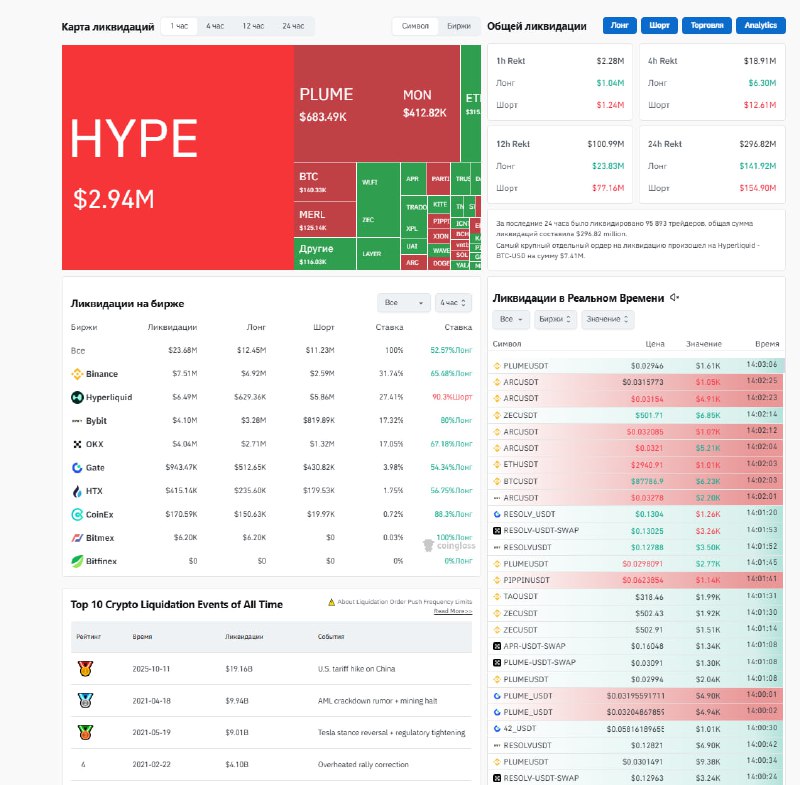 Nearly 96,000 Traders Liquidated as Crypto Wipeouts Hit $297M in 24 Hours