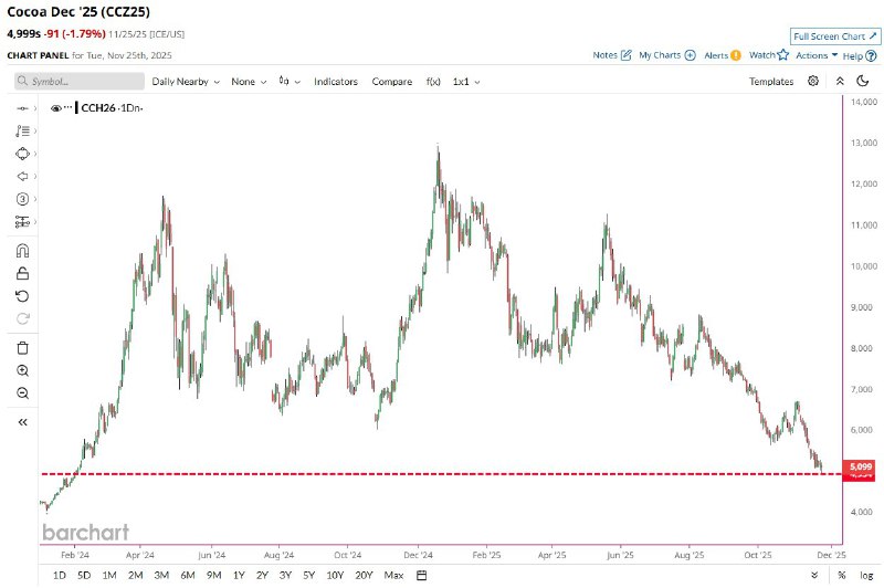 Cocoa futures sink to near two-year low at 5,999