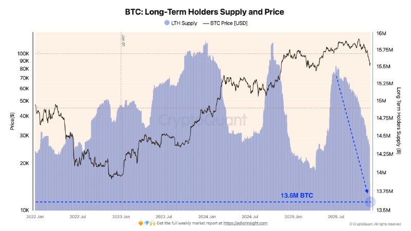 Bitcoin Long-Term Holders Cut Supply to 13.6M BTC After 10% Quarterly Sell-Off