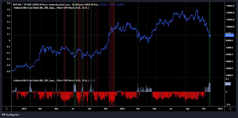 Bitcoin Order-Book Signal: Stronger Bids Near Spot as 0–20% Depth Ratio Holds at 0.32