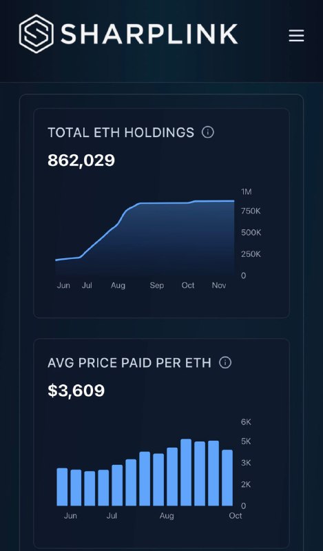 SharpLink Holds 862,029 ETH; Earns 443 ETH via Staking, Pauses New Buys