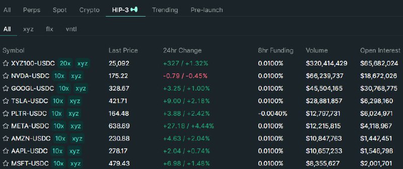 Hyperliquid’s HIP-3 User Markets Debut Surpasses $500M in 24H Volume