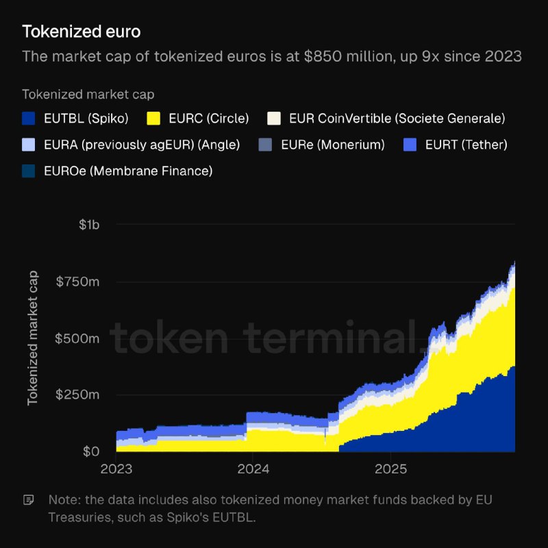 Tokenized Euro Market Cap Hits $850M, Up 9x Since 2023
