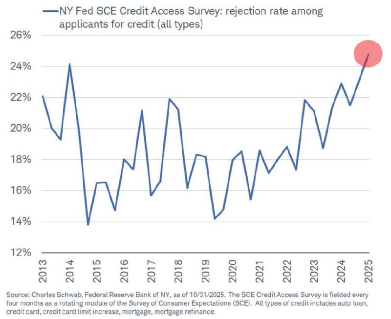 U.S. Credit Application Rejections Near Record 25%, NY Fed Survey Shows