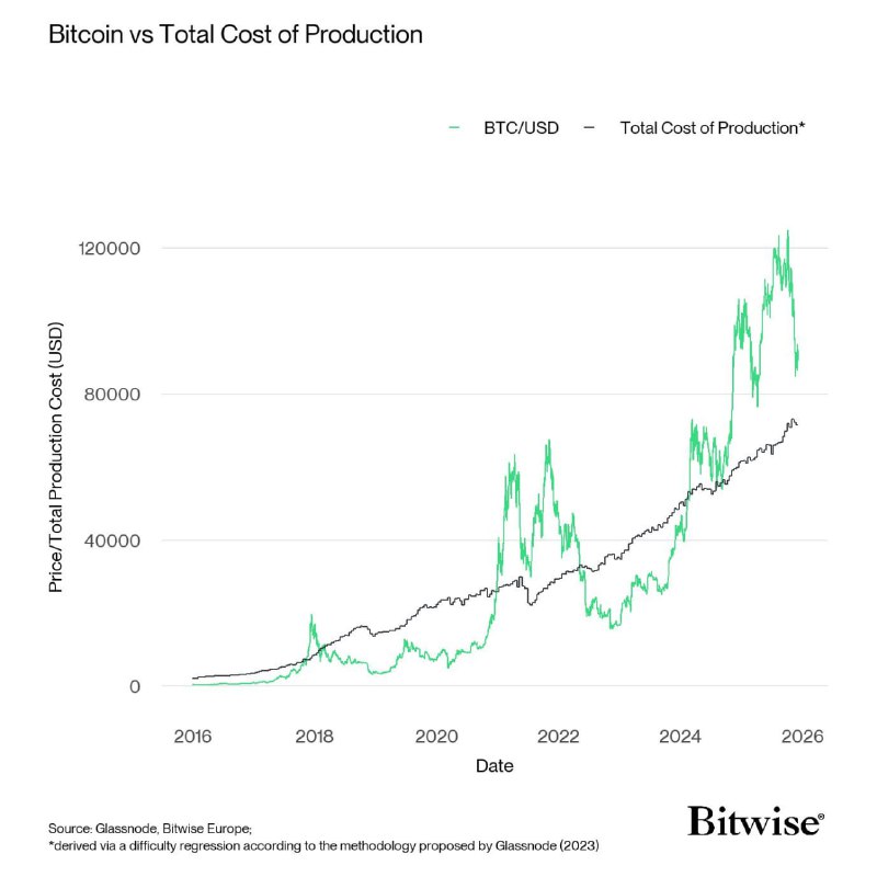 Bitwise: Crypto Markets Stabilize as BTC Undervaluation and Miner Capitulation Signal Rebound