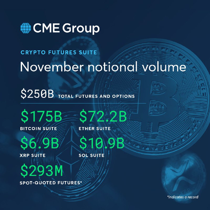 CME Crypto Derivatives Hit $250B in November, Led by Bitcoin