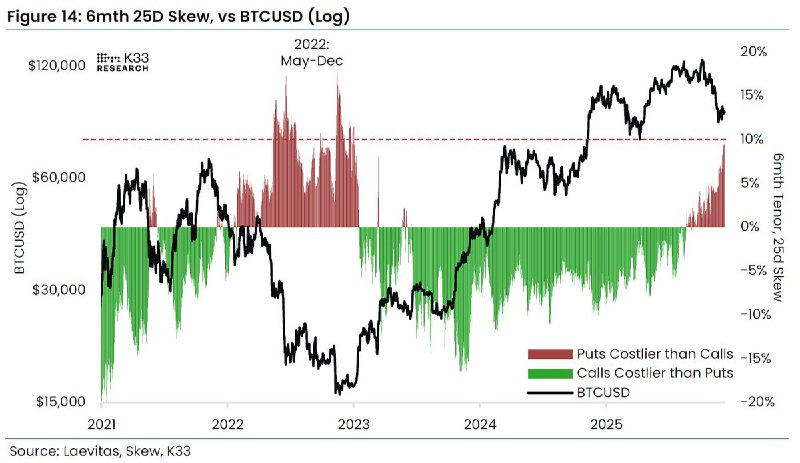 Bitcoin Options Skew Hits Cycle High as Demand for Puts Rises