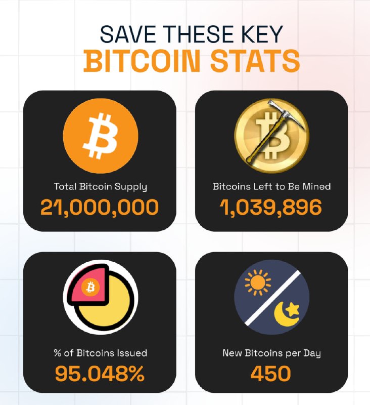 Bitcoin Nears 95% Issuance With Under 1.04M BTC Left to Be Mined