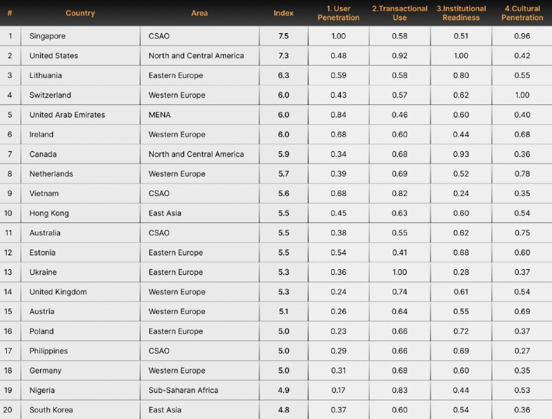 New Global Index Ranks Top 20 Countries by Cryptocurrency Adoption