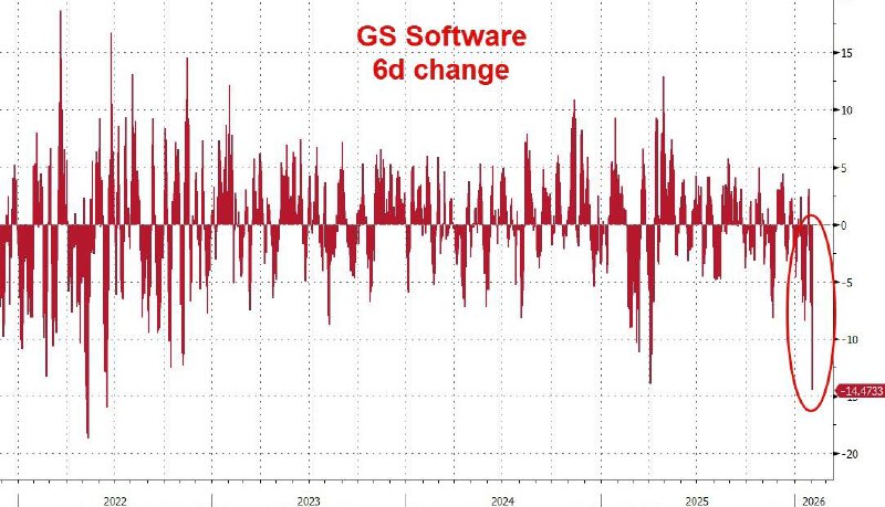 Software Sector Sheds $2 Trillion From Peak as Sell-Off Deepens
