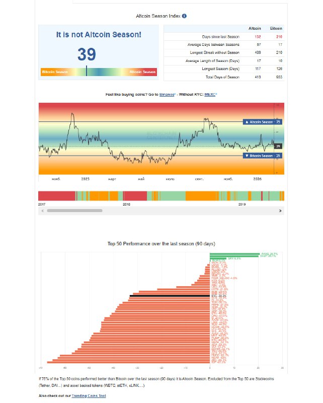 Altcoin Season Index at 39: Bitcoin Outpaces Most Altcoins Over 90 Days