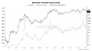 Ethereum whales distribute as transfers hit 1.17M; $167.8M withdrawn from Binance