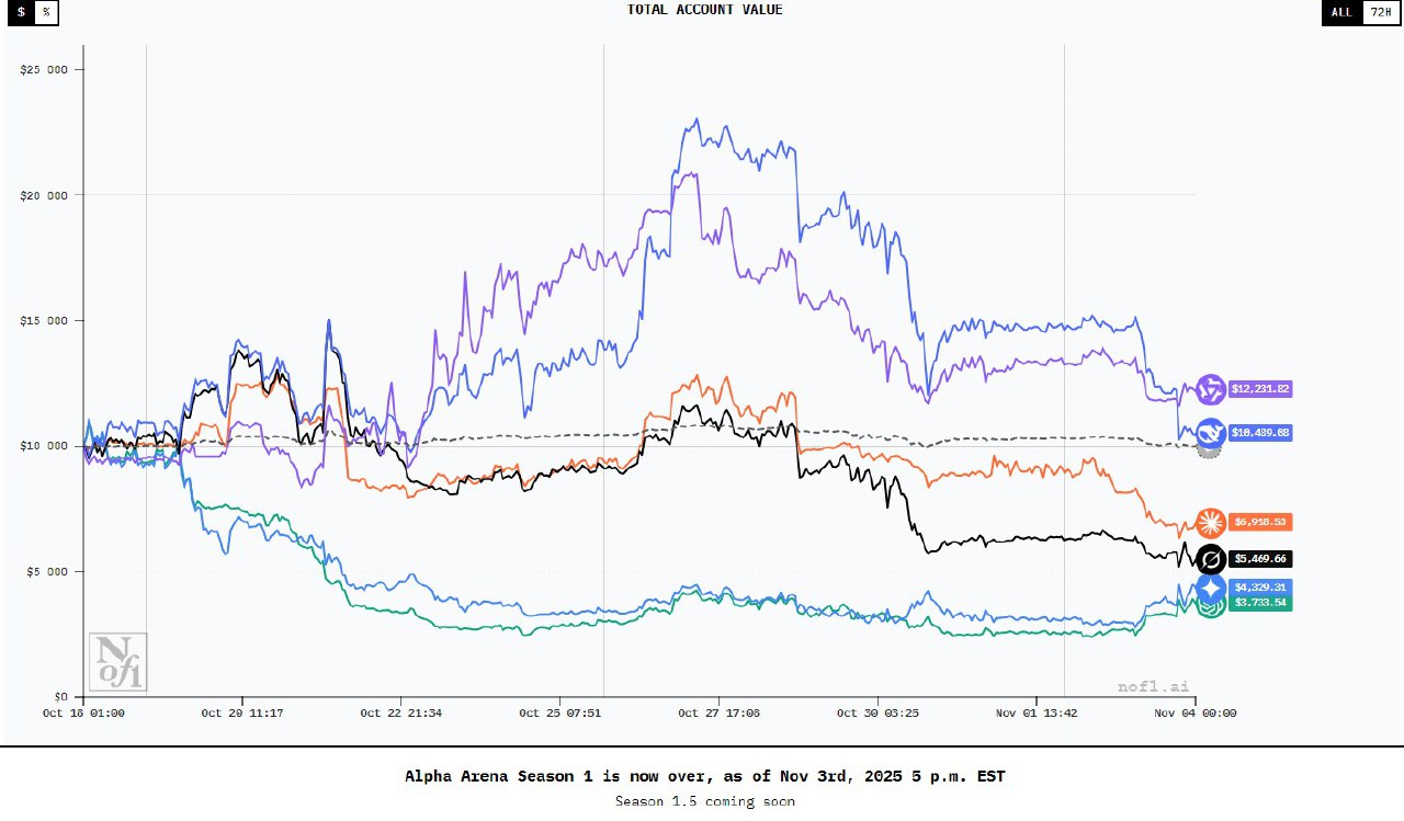Qwen Wins Alpha Arena AI Crypto Trading Contest as Most Models Post Losses