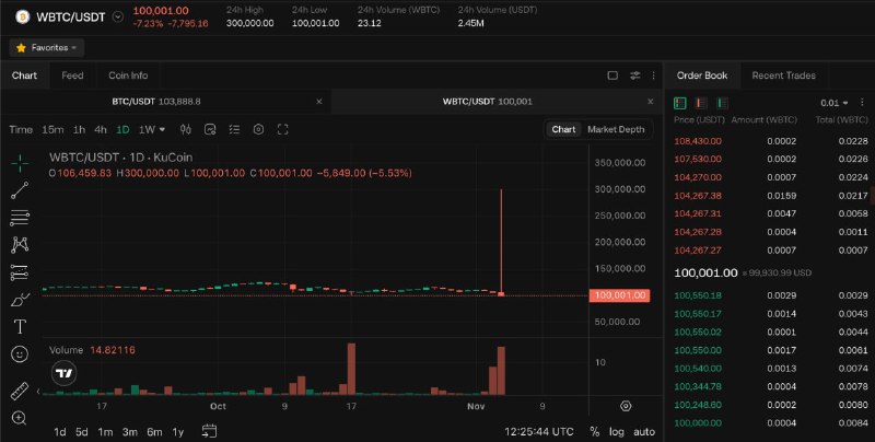 KuCoin Glitch Sends WBTC Price to $300,000 Before Rapid Reversal