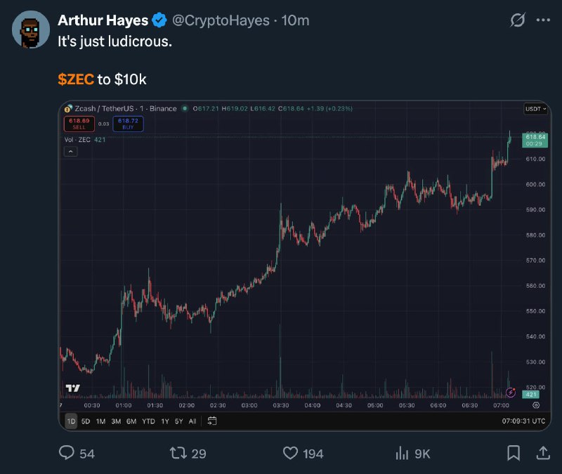 Zcash rockets past $630 as market cap tops $10B after 15x surge