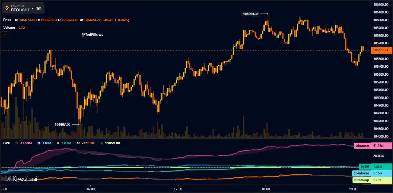Uniswap unveils 'UNIfication': fee switch and 100M UNI burn as token jumps 30%