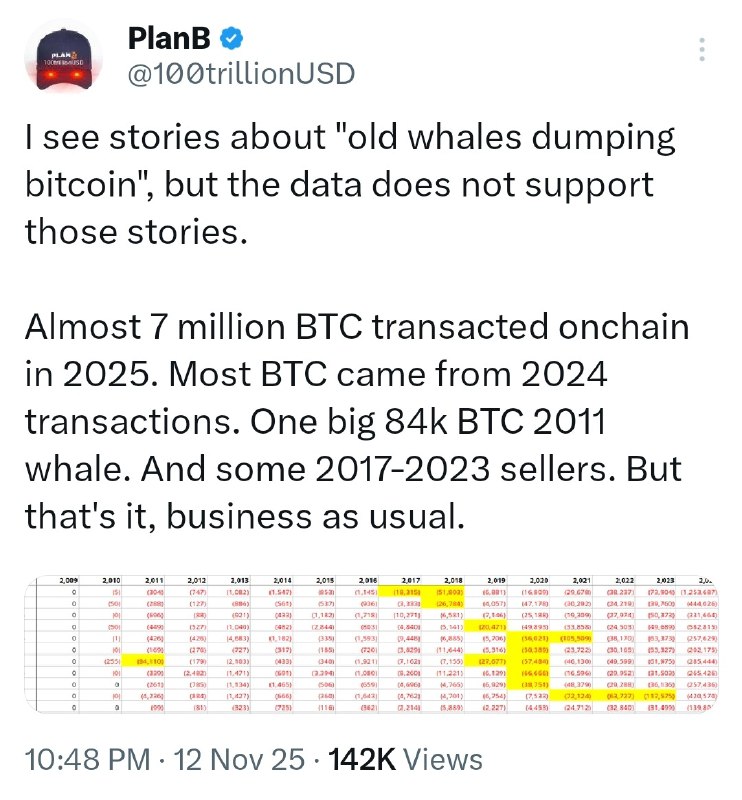 Bitcoin Reclaims $103.7K; Aerodrome–Velodrome Merge, dYdX Buybacks, and Legal Moves