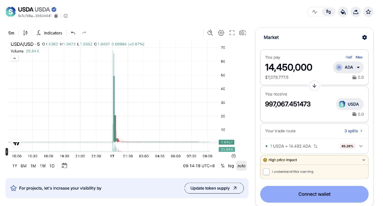 Cardano Whale Loses Over $6M Swapping 14.4M ADA in Illiquid USDA Pool