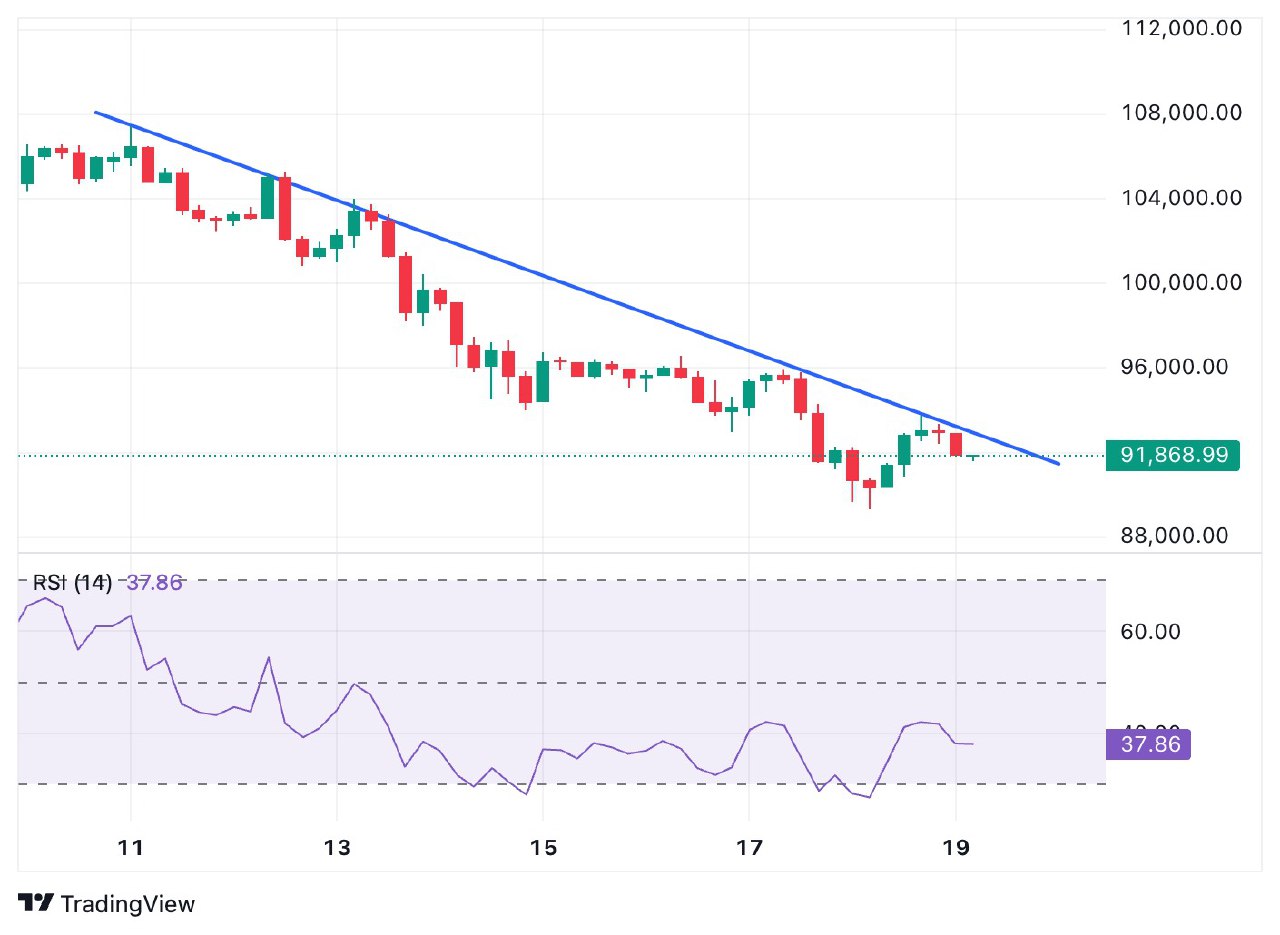 Bitcoin Tests $90K as Bearish Signals Mount and Liquidations Near $292M