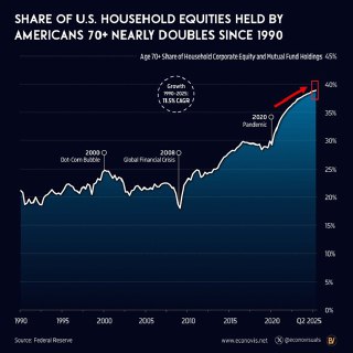 Americans 70+ Now Hold 38.9% of U.S. Stocks, Controlling $19.9 Trillion