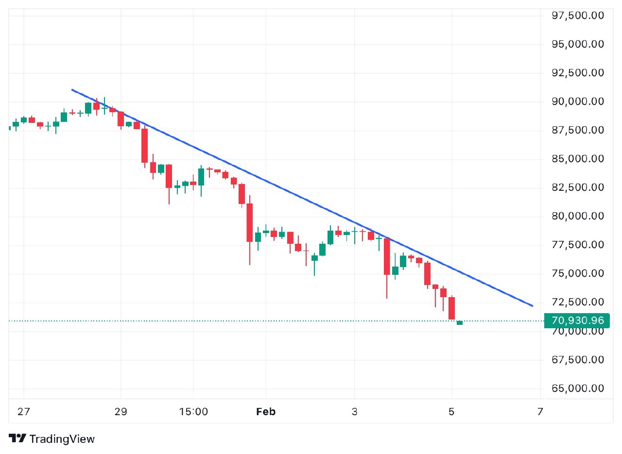Bitcoin Falls Below $71K as $855M in Longs Are Liquidated; On‑Chain Stress Mounts