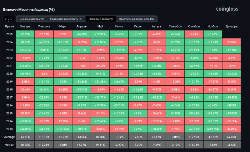 Bitcoin Ends October Lower Despite New All‑Time High Above $126K