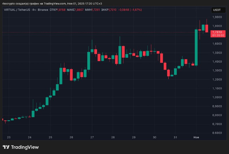Top Weekly Crypto Gainers: VIRTUAL, Zcash, Dash, TRUMP, TAO Surge