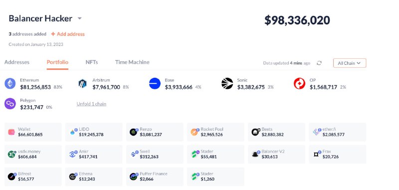 Balancer hit by ongoing DeFi exploit; losses top $70M, may exceed $100M