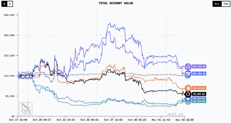 AI Trading Trial: ChatGPT Drops 60% as DeepSeek, QWEN3 Manage Gains