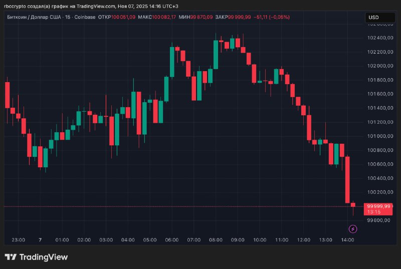 Bitcoin Slips Back Below $100,000 Amid Sharp Intraday Swings