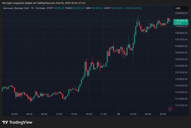 Bitcoin Jumps to $106K as CFTC Eyes Leveraged Spot Crypto Trading