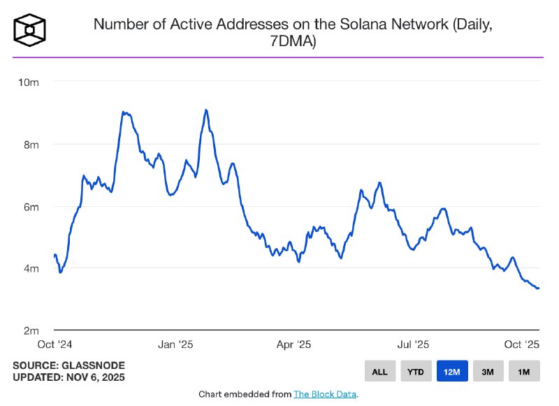 Solana Active Addresses Drop to 12‑Month Low as Memecoin Frenzy Fades