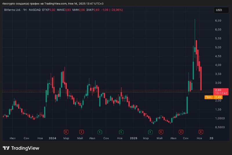 Bitfarms to wind down Bitcoin mining, pivot to AI compute; shares slide
