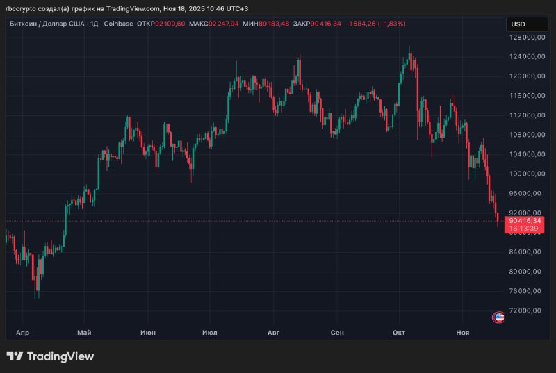 Bitcoin dips below $90K as $1B in liquidations hit markets; altcoins steady