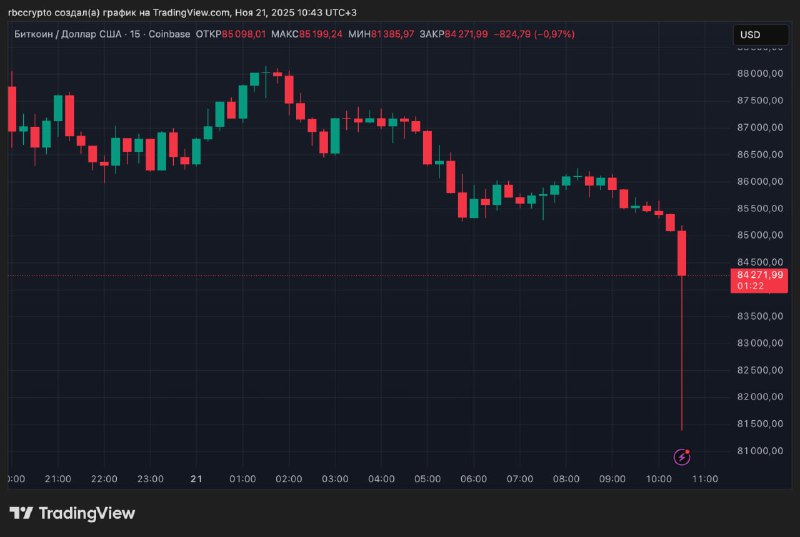 Bitcoin briefly falls below $82K as liquidations near $1.9B; ETF outflows hit $903M