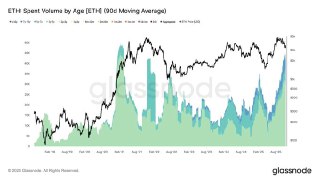 Glassnode: Ethereum Holders Selling Over 45,000 ETH Daily Since Late August