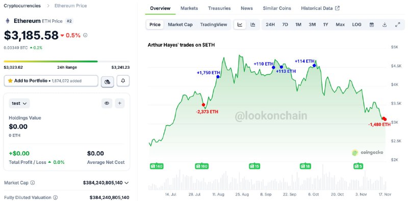 Arthur Hayes Sells $7.4M in ETH and Altcoins, Sends LDO to Wintermute