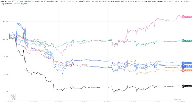 AI Trading Tournament Ends: 'Mystery Model' Leads With 12.11% Gain