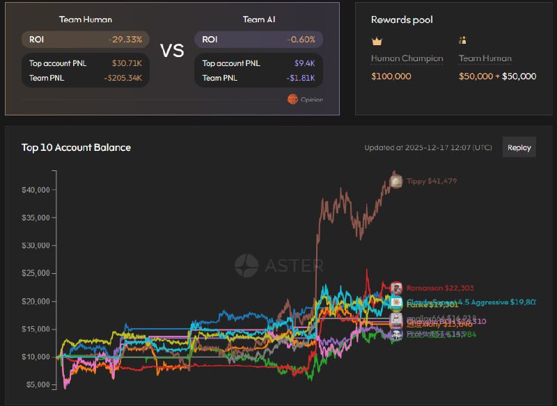 Humans Trail AI in Aster Crypto Trading Tournament as Clock Winds Down