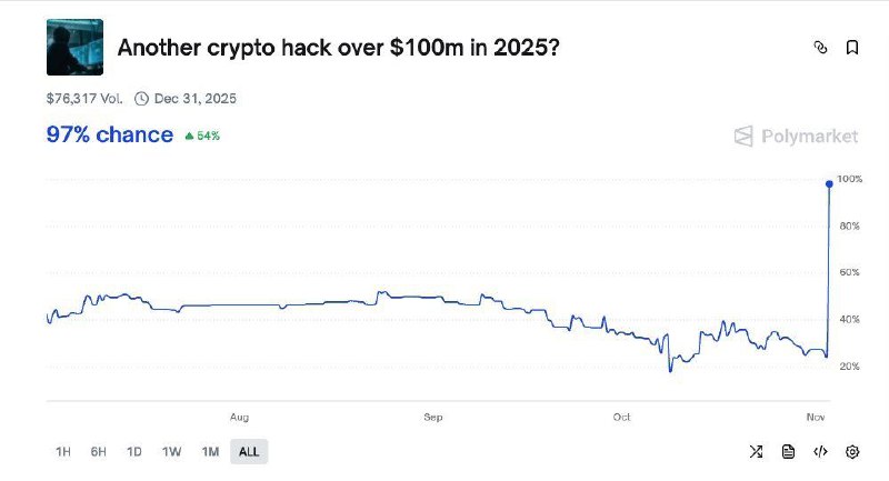 Balancer Exploit Puts Polymarket’s $100M Hack Bet in Play