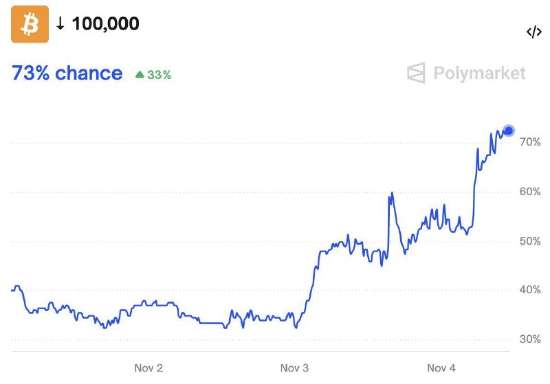 Polymarket Odds Put 73% Chance on Bitcoin Hitting $100K in November