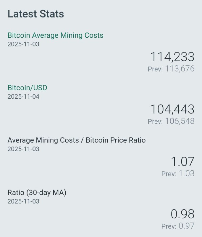 Bitcoin Mining Costs Surge to $114K, Outpacing Price by Nearly $10K