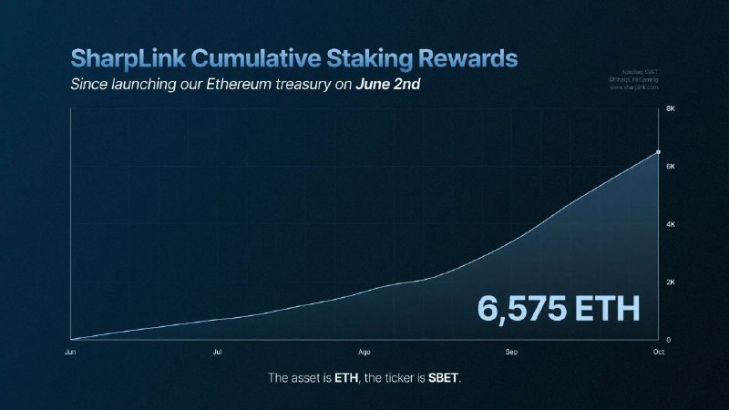 SharpLink Says ETH Treasury Earned 6,575 ETH in Staking Since June Launch