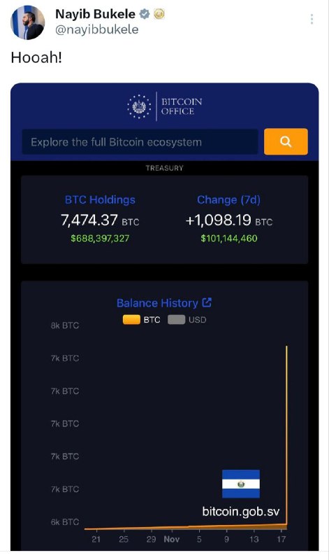 El Salvador Buys 1,098 BTC in a Week, Lifting Holdings to 7,474 Bitcoin