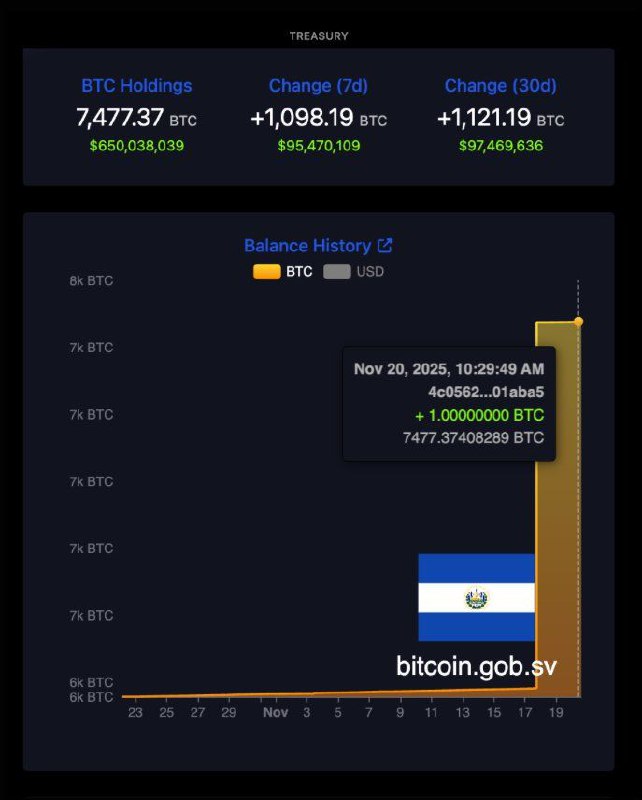 El Salvador Extends Daily 1 BTC Buys After 1,100-Bitcoin Purchase; Holdings Top 7,477 BTC