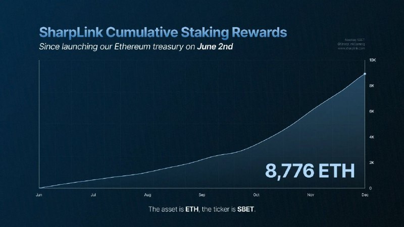 SharpLink Earns 8,776 ETH in Staking Rewards Since June, 446 ETH Last Week