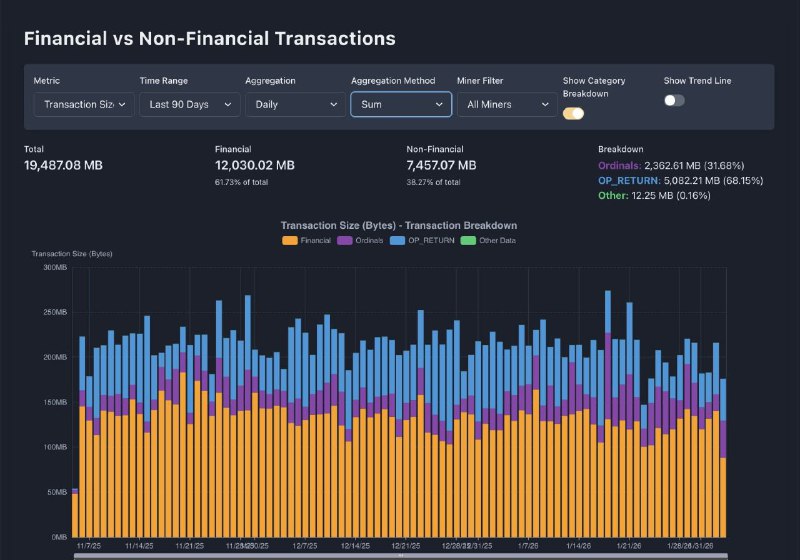 Bitcoin blockchain added 19.5 GB in 90 days; 7.5 GB was non‑financial data
